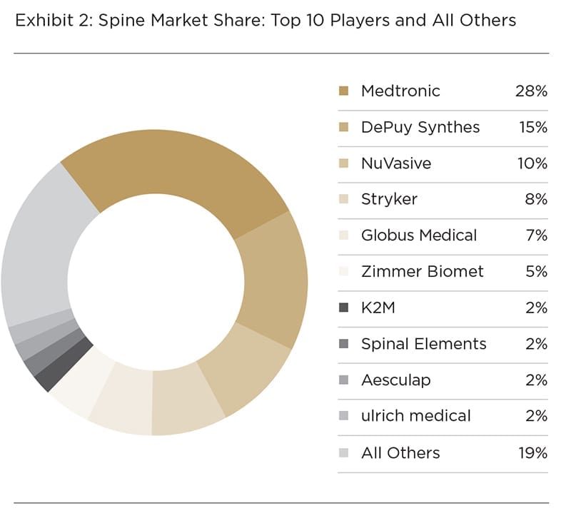 ORTHOWORLD Illustration: Trauma Market Share