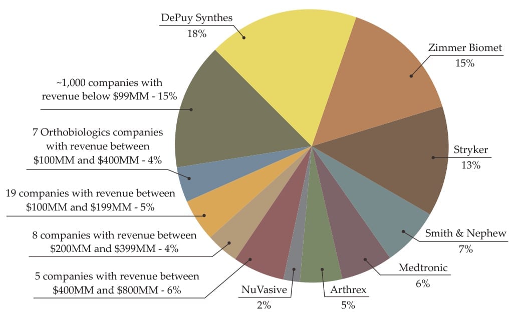 2017 Market Share for Top-Tier Players and All Others