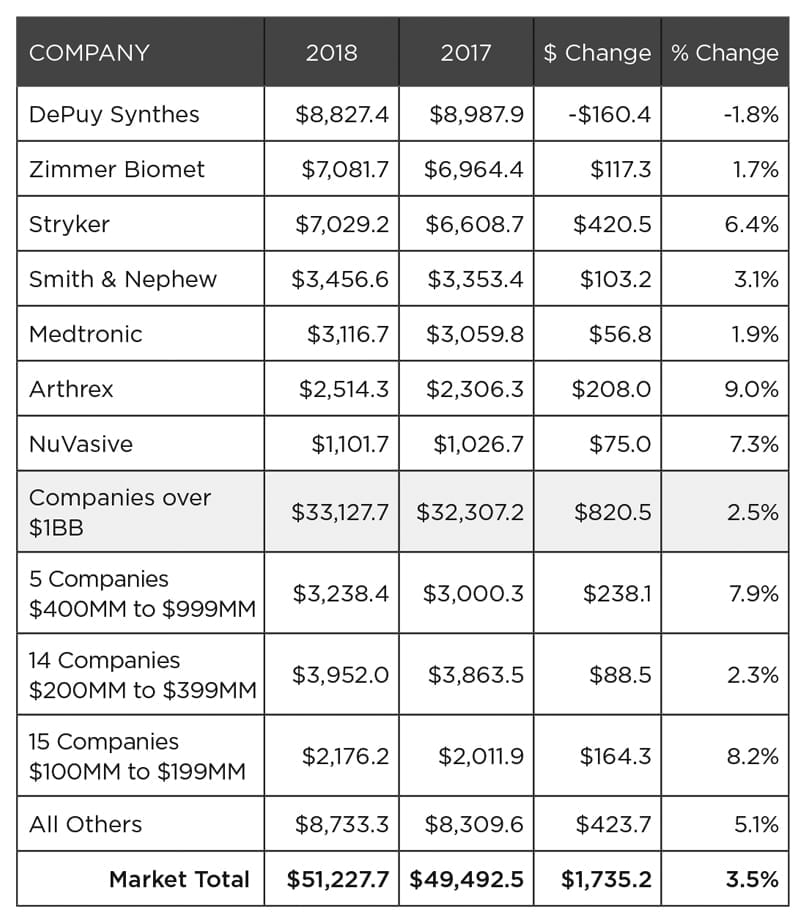 THE ORTHOPAEDIC INDUSTRY ANNUAL REPORT - Product Segment Performance