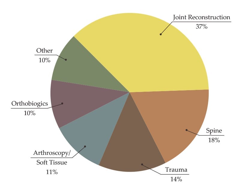 2017 Orthopaedic Product Sales by Market Segment