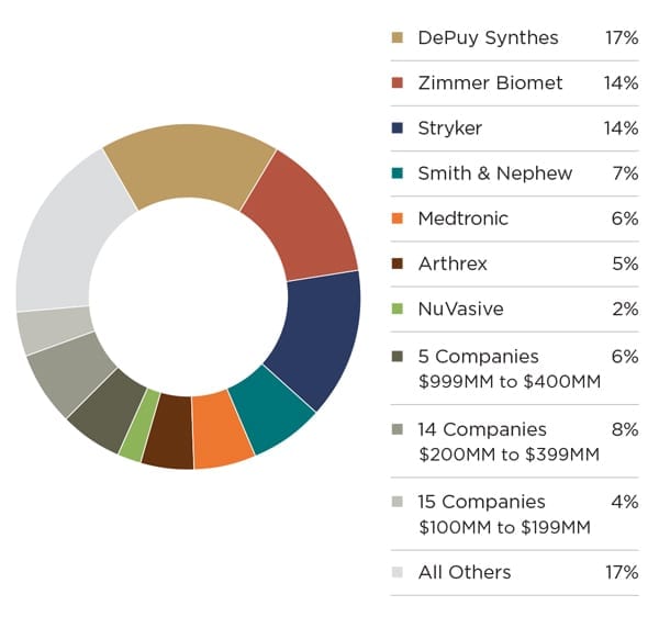 THE ORTHOPAEDIC INDUSTRY ANNUAL REPORT - Market Share