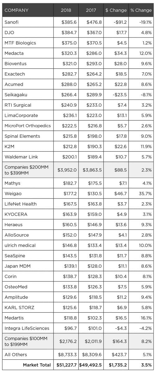 THE ORTHOPAEDIC INDUSTRY ANNUAL REPORT: Orthopedic Performance