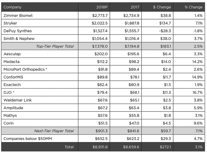 Knee Sales Performance - ORTHOKNOW