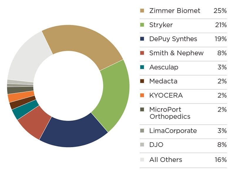 ORTHOKNOW 2018 Hip Replacement Market Share