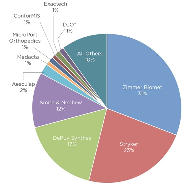 Knee Market Share - ORTHOKNOW