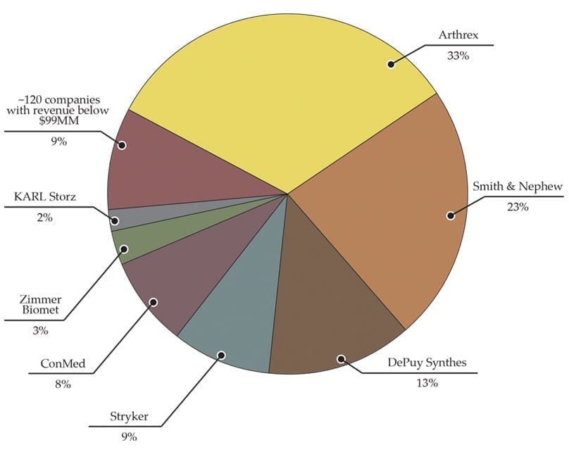 Arthroscopy/Soft Tissue Repair Market Share by ORTHOWORLD Estimates 2017