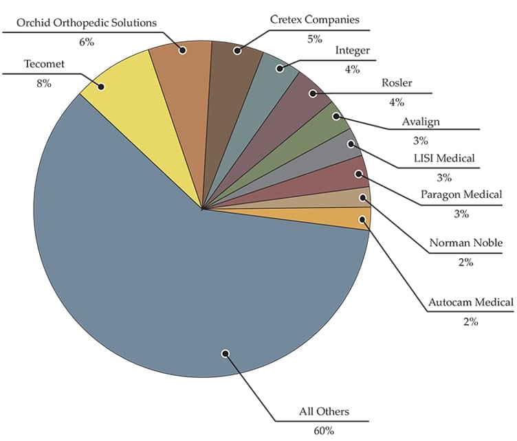 2017 Orthopaedic Market Share, Top 10 Contract Manufacturers