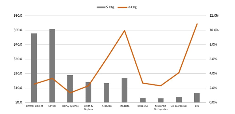 ORTHOKNOW 2018 Hip Replacement Revenue and Percentage Growth