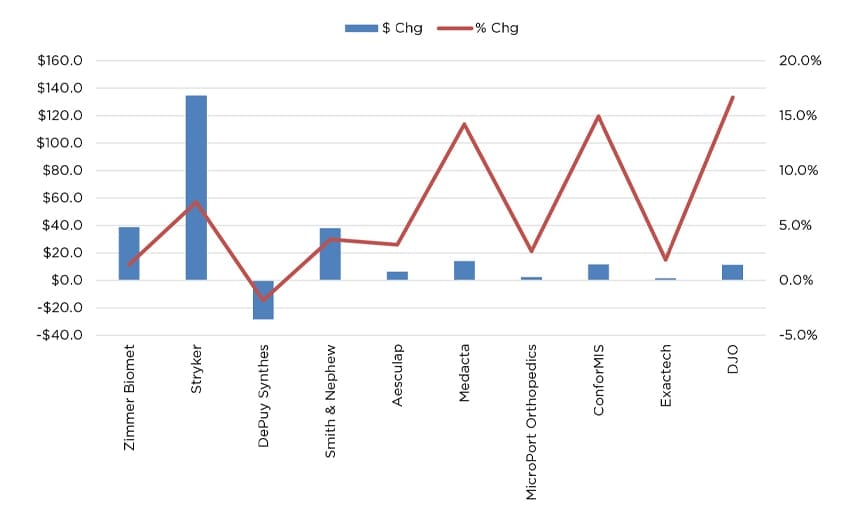 Knee Market Revenue and Percentage Growth - ORTHOKNOW