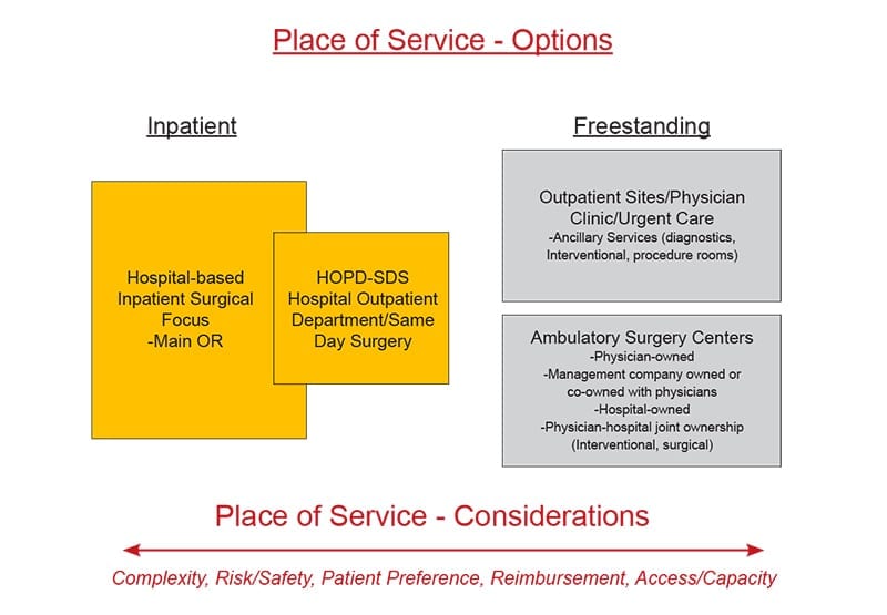 ORTHOKNOW Place of Service Inpatient vs. Outpatient