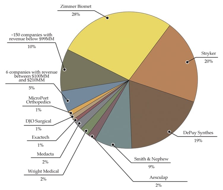 Joint Reconstruction Revenue Market Share ORTHOWORLD