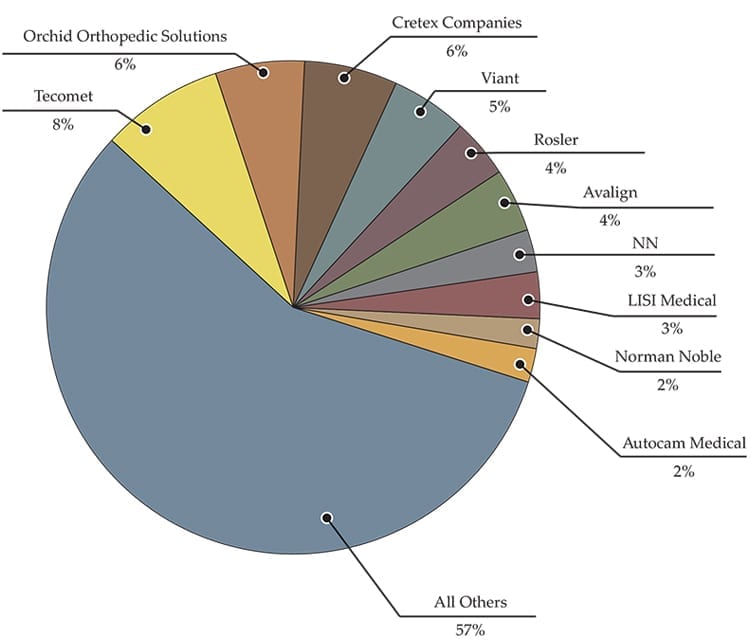 2018 Estimated Orthopaedic Market Share, Top Ten Contract Manufacturers