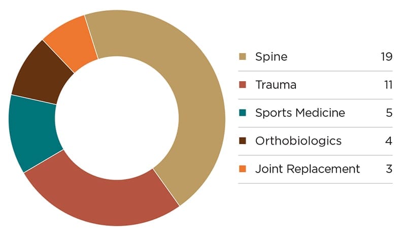 THE ORTHOPAEDIC INDUSTRY ANNUAL REPORT - First 510(k)s in 2018