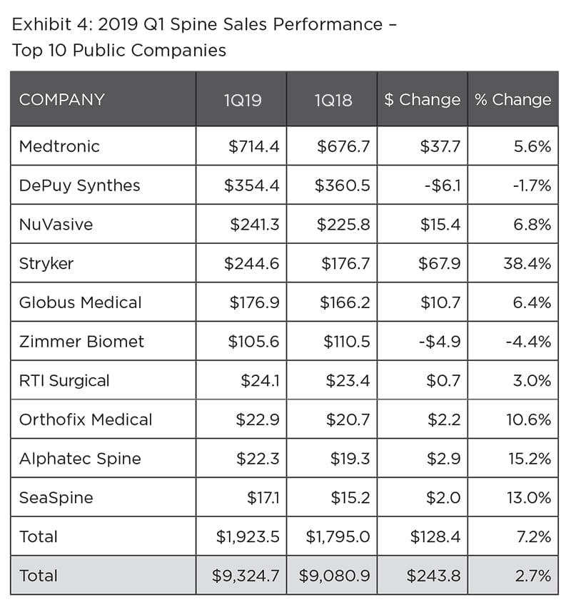 1Q19 Spine Sales Performance - ORTHOWORLD