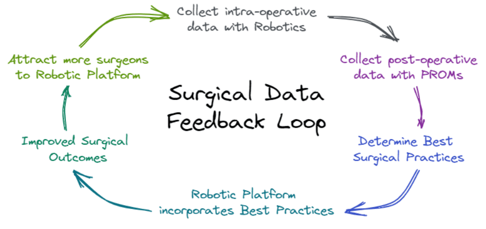 Surgical Data Feedback Loop