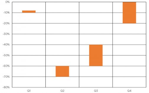 Estimated COVID-19 related volume declines for orthopedic procedures in 2020