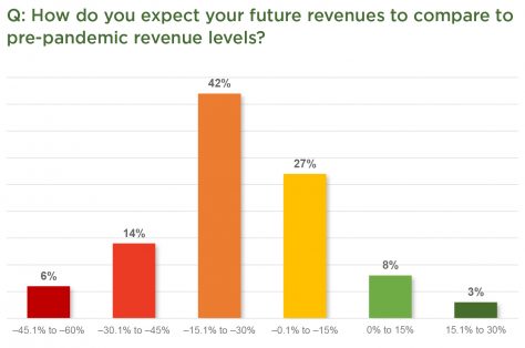 2020 vs. Pre-Pandemic Revenue