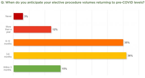 Elective Procedures Anticipated Return to Pre-COVID Levels