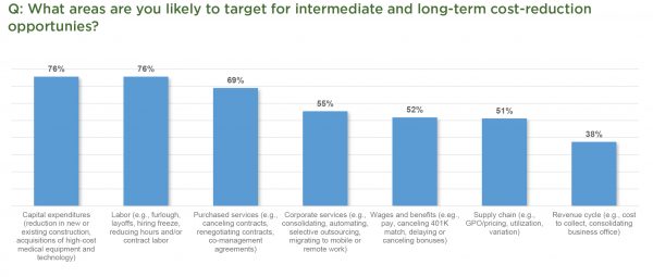 Hospital Cost-Reduction Opportunities