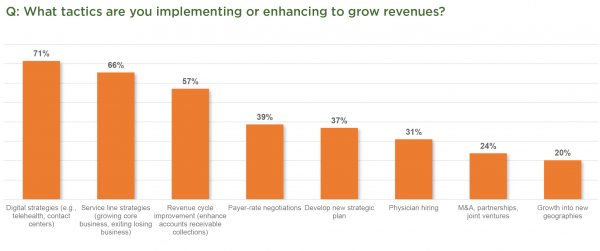 Hospital Tactics for Enhancing or Growing Revenue