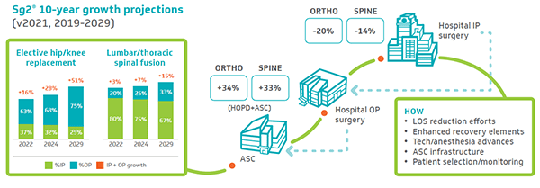 Orthopedic outpatient data