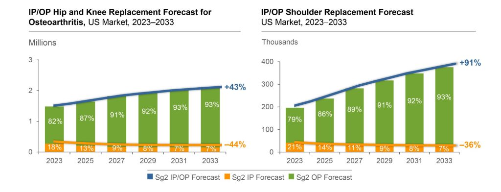 Sg2 Service Line Joint Replacement Data