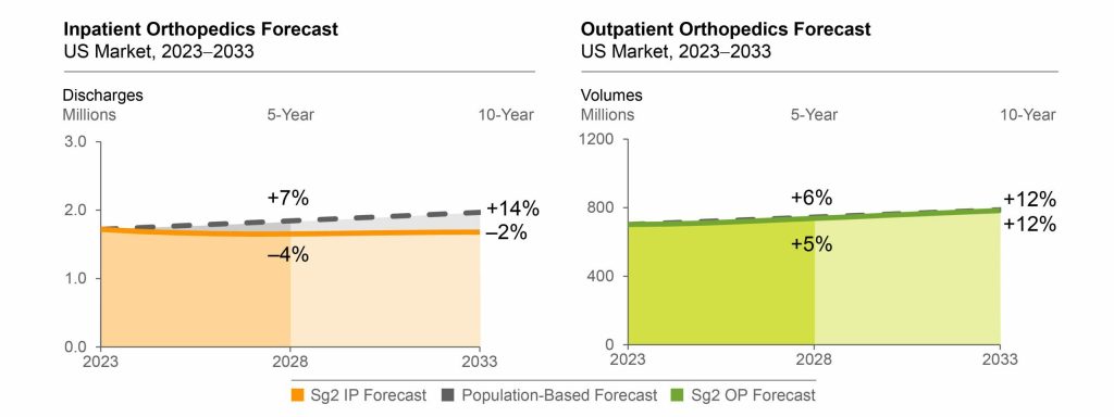 Sg2 10 Year Orthopedic Forcast