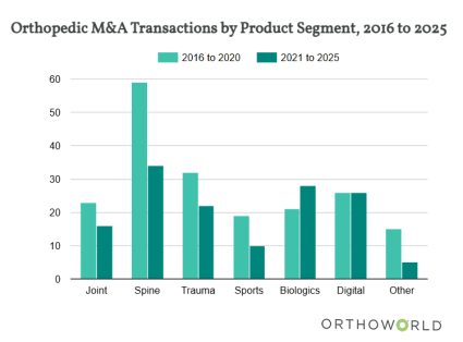 Orthopedic Merger and Acquisitions by Segment